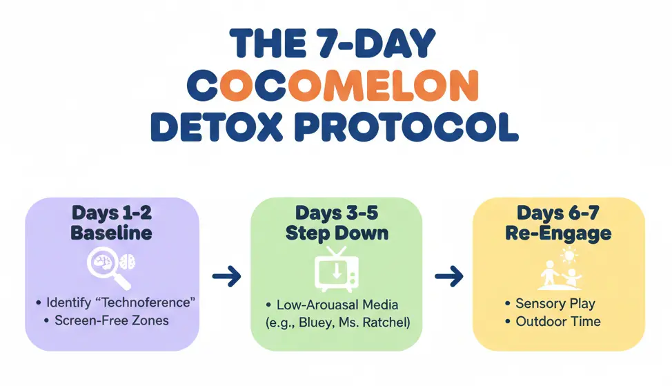 The 7-Day Cocomelon Detox Protocol